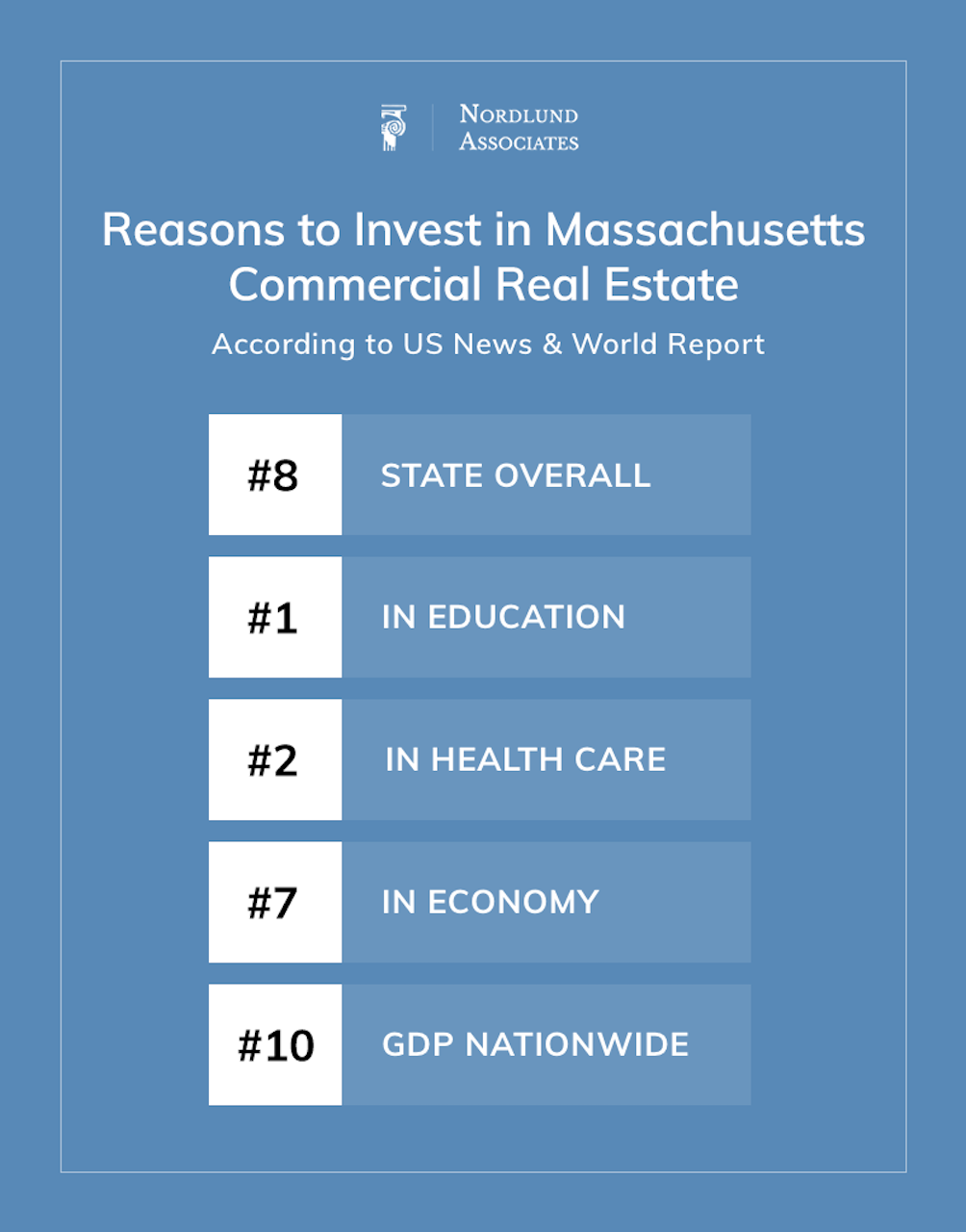 Reasons to Invest in Massachusetts Commercial Real Estate - Nordlund Associates